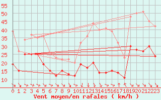 Courbe de la force du vent pour Montpellier (34)