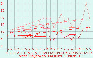 Courbe de la force du vent pour Dijon / Longvic (21)