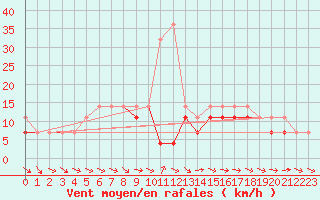Courbe de la force du vent pour Siedlce