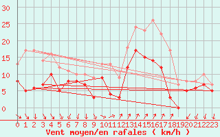 Courbe de la force du vent pour Hyres (83)