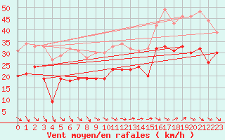 Courbe de la force du vent pour Marignane (13)