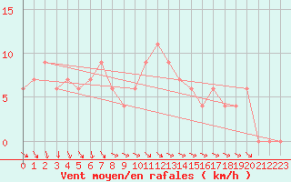 Courbe de la force du vent pour Marina Di Ginosa