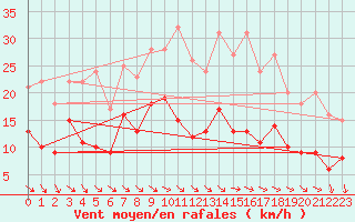 Courbe de la force du vent pour Mcon (71)