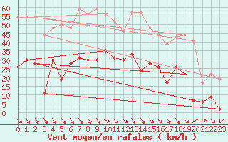 Courbe de la force du vent pour Perpignan (66)