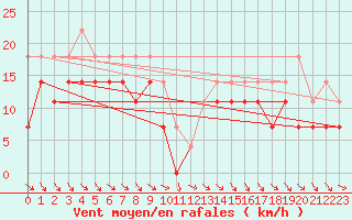 Courbe de la force du vent pour Hjerkinn Ii