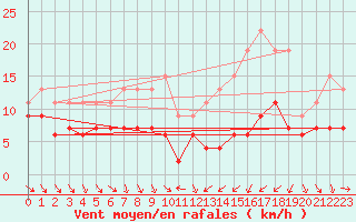 Courbe de la force du vent pour Strasbourg (67)