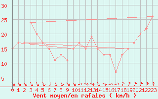 Courbe de la force du vent pour Vindebaek Kyst