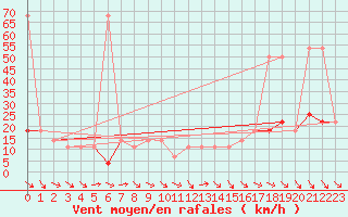 Courbe de la force du vent pour Feuerkogel