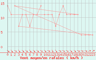 Courbe de la force du vent pour Kajaani Petaisenniska