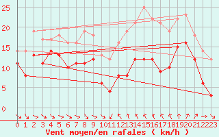 Courbe de la force du vent pour Porto-Vecchio (2A)