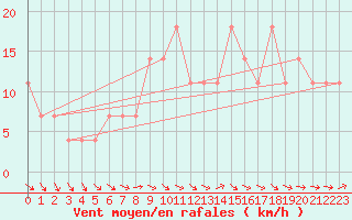 Courbe de la force du vent pour Lisbonne (Po)