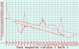 Courbe de la force du vent pour Lista Fyr