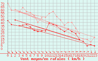 Courbe de la force du vent pour Marignane (13)