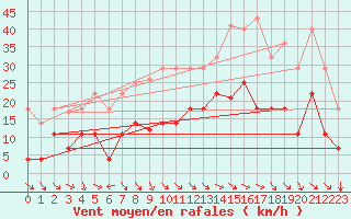 Courbe de la force du vent pour Lagunas de Somoza