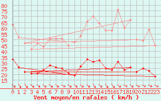 Courbe de la force du vent pour Leucate (11)