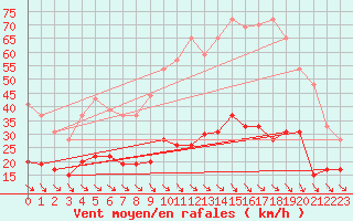 Courbe de la force du vent pour Leucate (11)