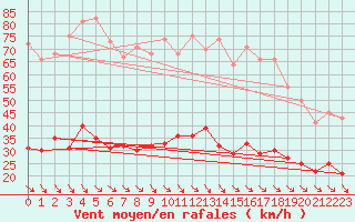 Courbe de la force du vent pour Leucate (11)