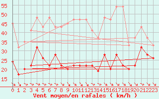 Courbe de la force du vent pour Jungfraujoch (Sw)