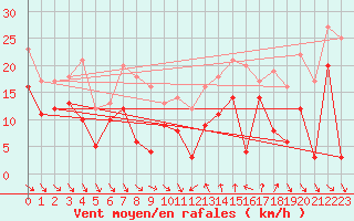 Courbe de la force du vent pour Cap Bar (66)