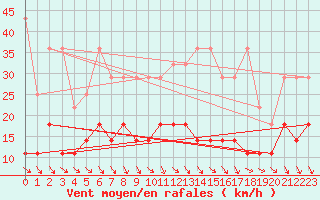 Courbe de la force du vent pour Bad Marienberg