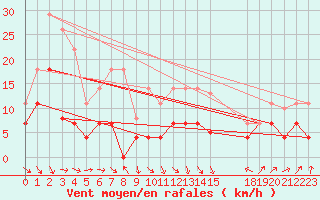 Courbe de la force du vent pour Calanda