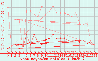 Courbe de la force du vent pour Sjaelsmark