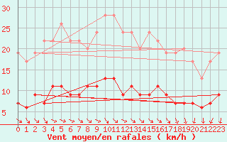 Courbe de la force du vent pour Langres (52) 