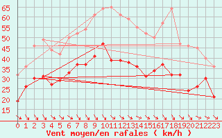 Courbe de la force du vent pour Marignane (13)