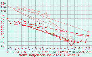 Courbe de la force du vent pour Mont-Aigoual (30)