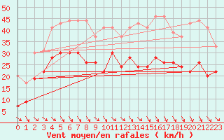 Courbe de la force du vent pour Rodez (12)