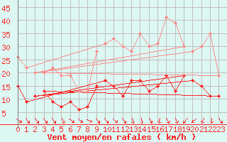Courbe de la force du vent pour Nmes - Garons (30)