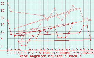 Courbe de la force du vent pour Reims-Prunay (51)