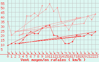 Courbe de la force du vent pour Perpignan (66)