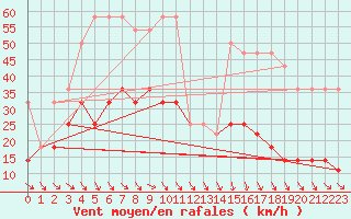 Courbe de la force du vent pour Valke-Maarja