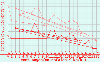 Courbe de la force du vent pour Korsvattnet