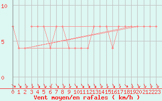 Courbe de la force du vent pour Achenkirch