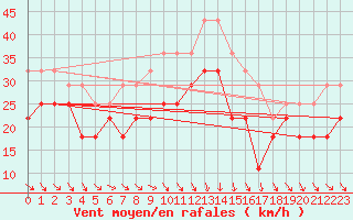 Courbe de la force du vent pour Sulina