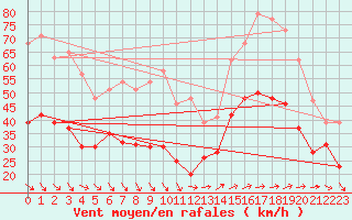 Courbe de la force du vent pour Porquerolles (83)