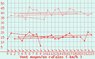 Courbe de la force du vent pour Ste (34)