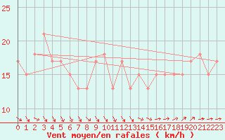 Courbe de la force du vent pour la bouée 63104