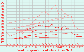 Courbe de la force du vent pour Bziers Cap d