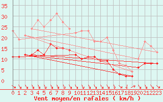 Courbe de la force du vent pour Alfeld