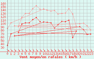 Courbe de la force du vent pour Cap Bar (66)