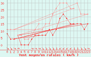 Courbe de la force du vent pour Saint-Brieuc (22)
