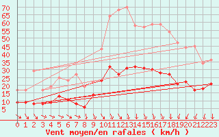 Courbe de la force du vent pour Nmes - Garons (30)