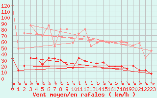 Courbe de la force du vent pour Les Attelas