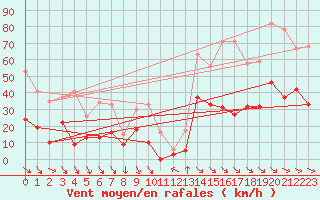 Courbe de la force du vent pour Perpignan (66)