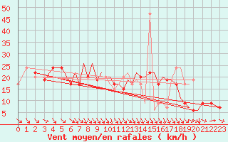 Courbe de la force du vent pour Hawarden