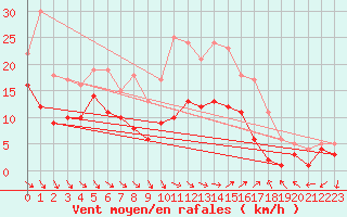 Courbe de la force du vent pour Klippeneck