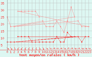 Courbe de la force du vent pour Kajaani Petaisenniska